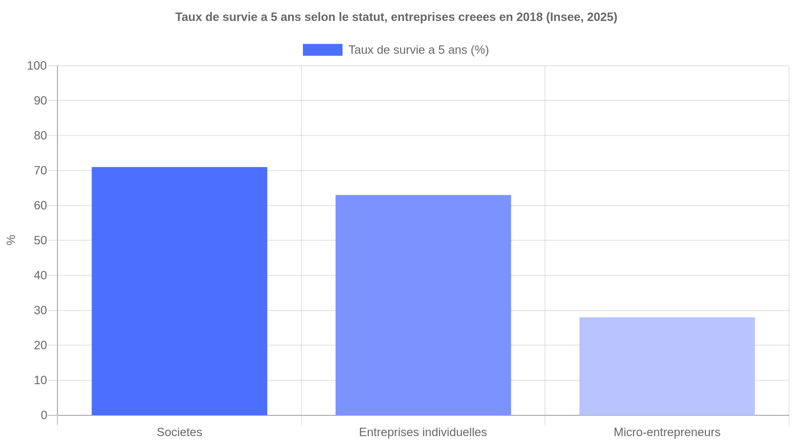 Graphique en barres du taux de survie a 5 ans des entreprises creees en 2018 selon leur statut : societes 71 %, entreprises individuelles 63 %, micro-entrepreneurs 28 %