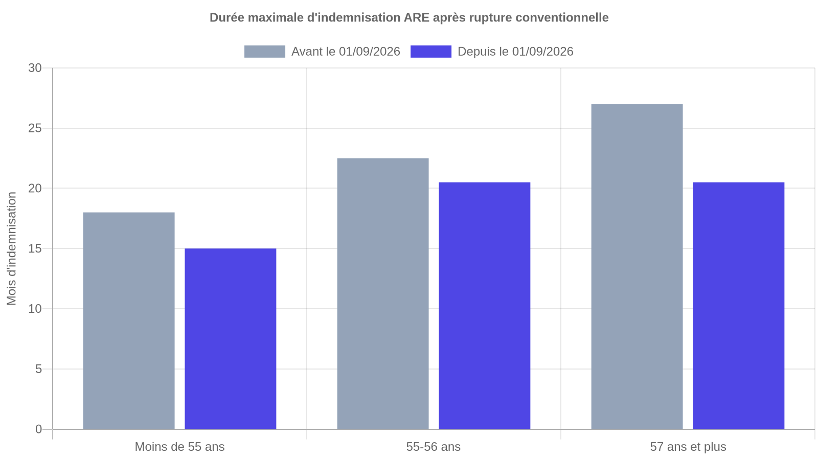 Graphique comparant la durée maximale d'indemnisation chômage avant et après la réforme du 1er septembre 2026, par tranche d'âge