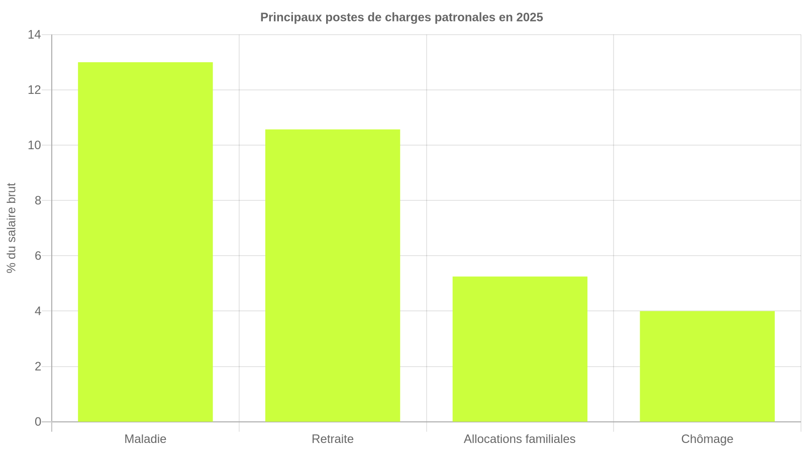 Graphique en barres des principaux postes de charges patronales en France en 2025 : maladie 13 pourcent, retraite 10,57 pourcent, allocations familiales 5,25 pourcent, chômage 4 pourcent