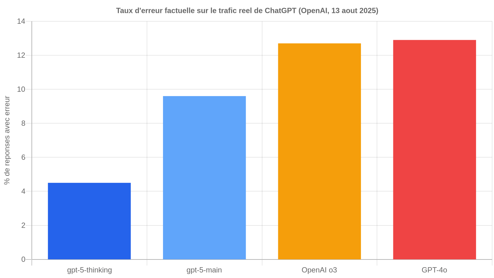 Graphique comparant le taux de reponses avec une affirmation incorrecte selon le modele : gpt-5-thinking 4,5 pourcent, gpt-5-main 9,6 pourcent, OpenAI o3 12,7 pourcent, GPT-4o 12,9 pourcent