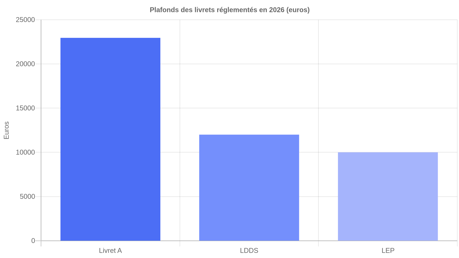 Comparaison des plafonds de versement du Livret A, du LDDS et du LEP en euros