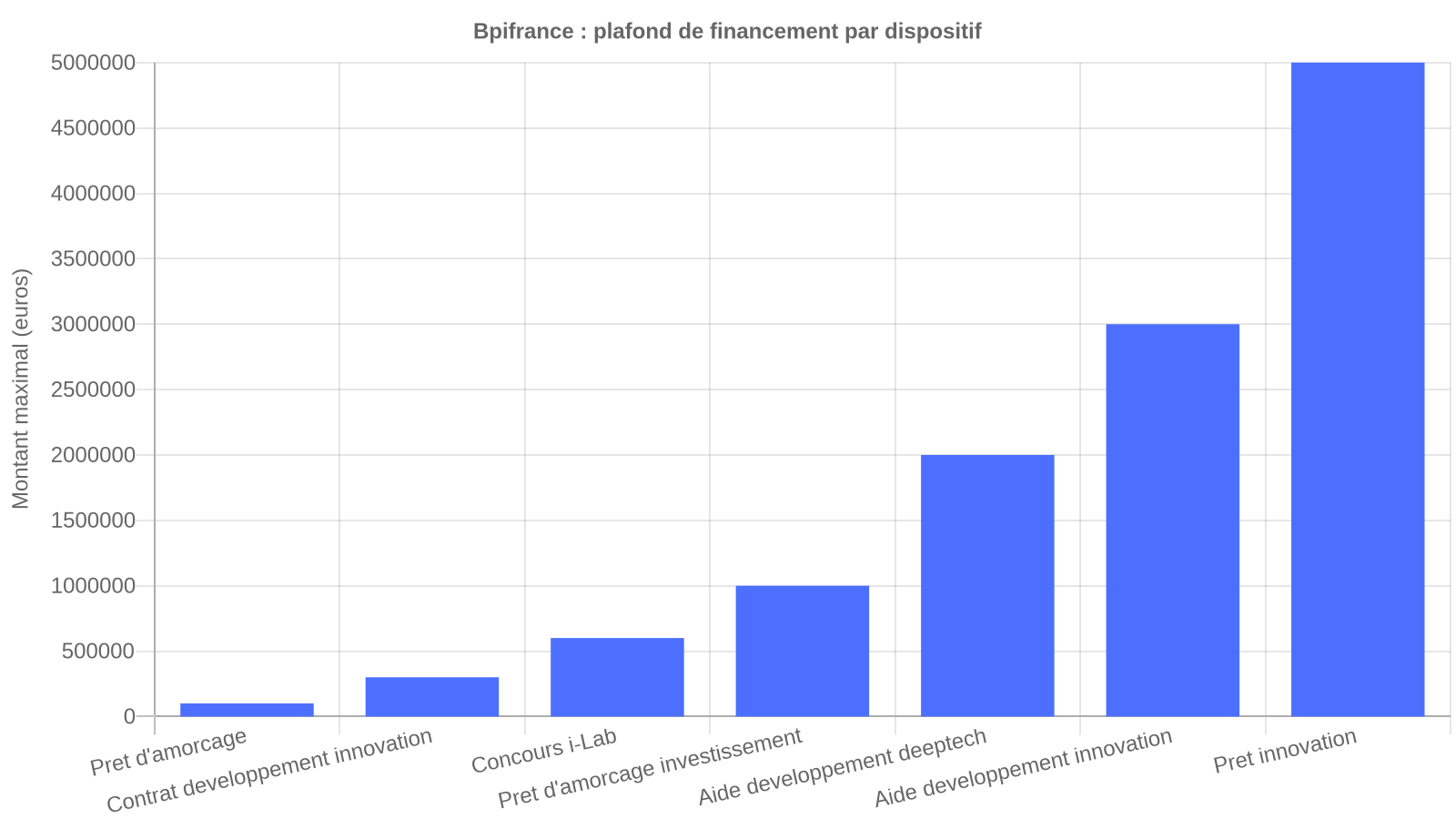 Graphique comparant le plafond de financement des sept dispositifs Bpifrance pour jeune entreprise, de 100 000 euros pour le prêt d'amorçage à 5 millions d'euros pour le prêt innovation