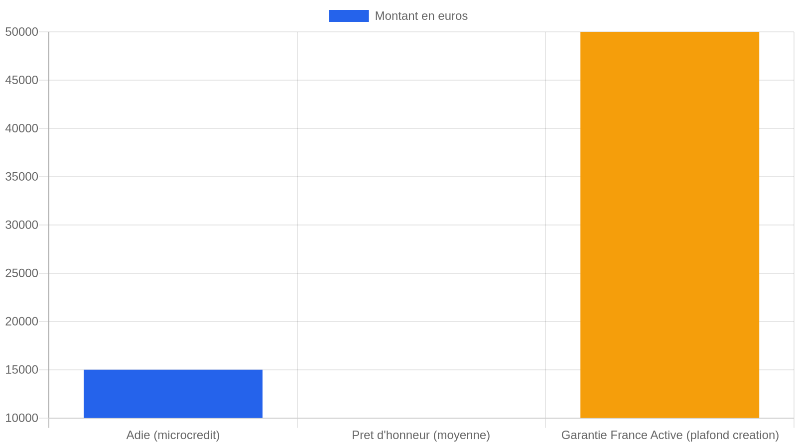 Comparaison des montants mobilisables selon le levier : Adie, prêt d'honneur Initiative France, garantie France Active