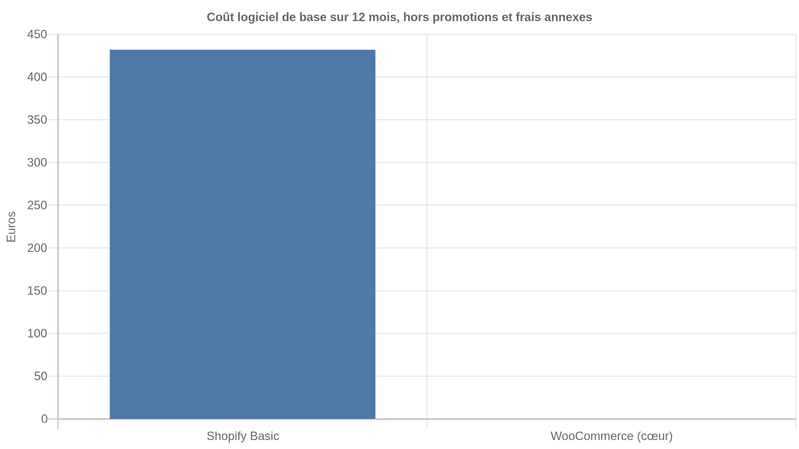 Comparaison du coût logiciel de base annualisé de Shopify Basic et du cœur WooCommerce, hors promotions et frais annexes