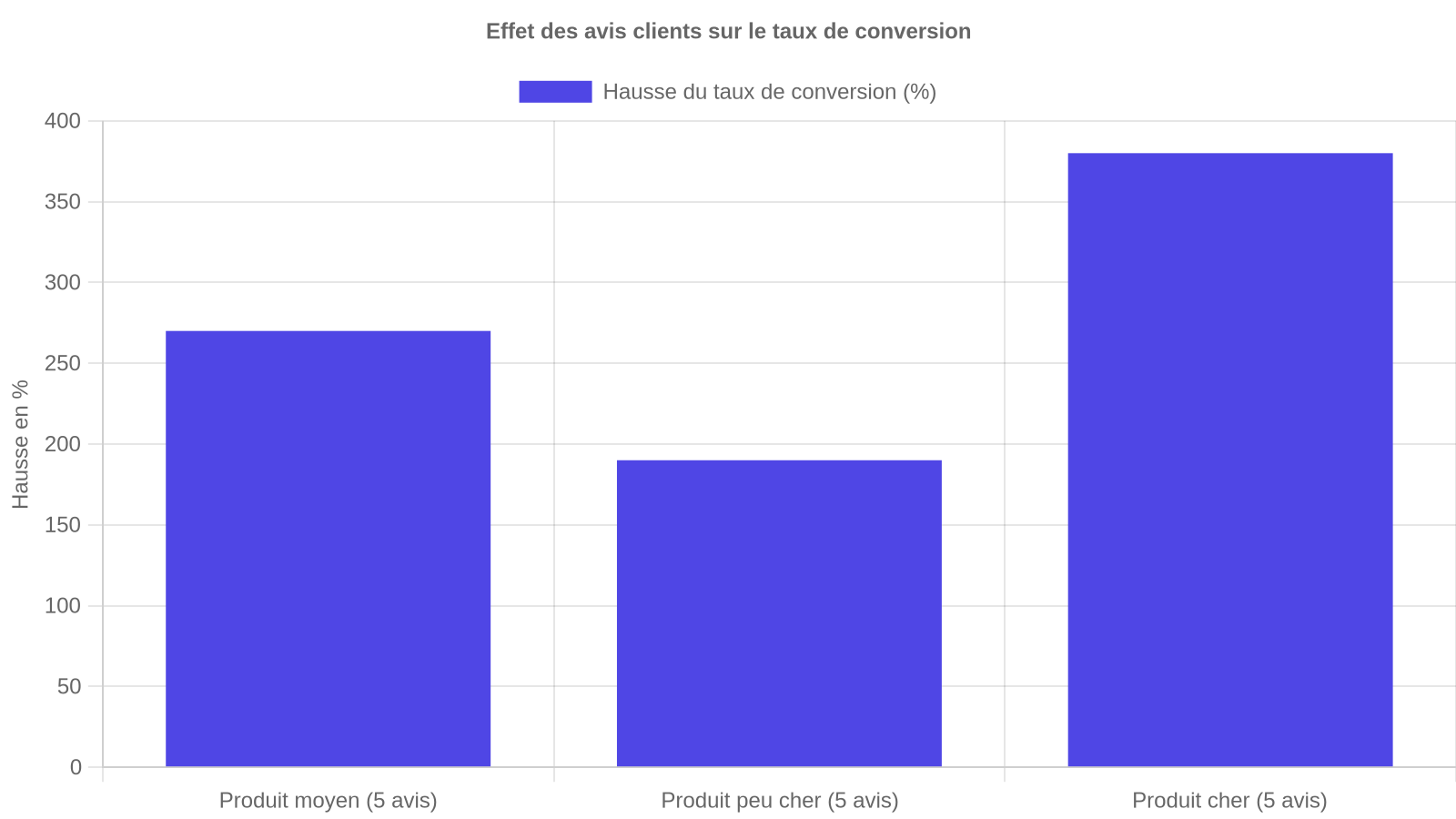 Graphique montrant la hausse du taux de conversion selon le prix du produit quand des avis clients sont affichés (270 %, 190 %, 380 %)