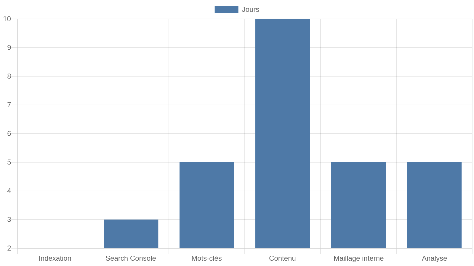 Répartition proposée des 30 premiers jours SEO entre indexation, Search Console, mots-clés, contenu, maillage interne et analyse