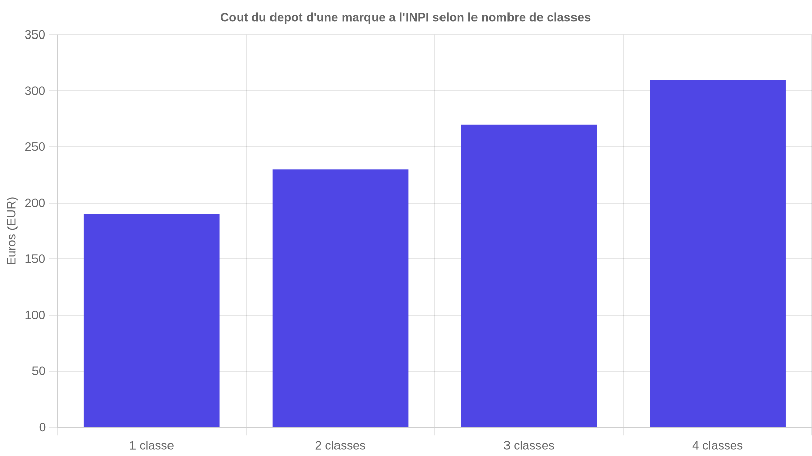 Graphique en barres montrant le coût du dépôt d'une marque à l'INPI selon le nombre de classes de produits ou services : 190 euros pour une classe, 230 pour deux, 270 pour trois, 310 pour quatre