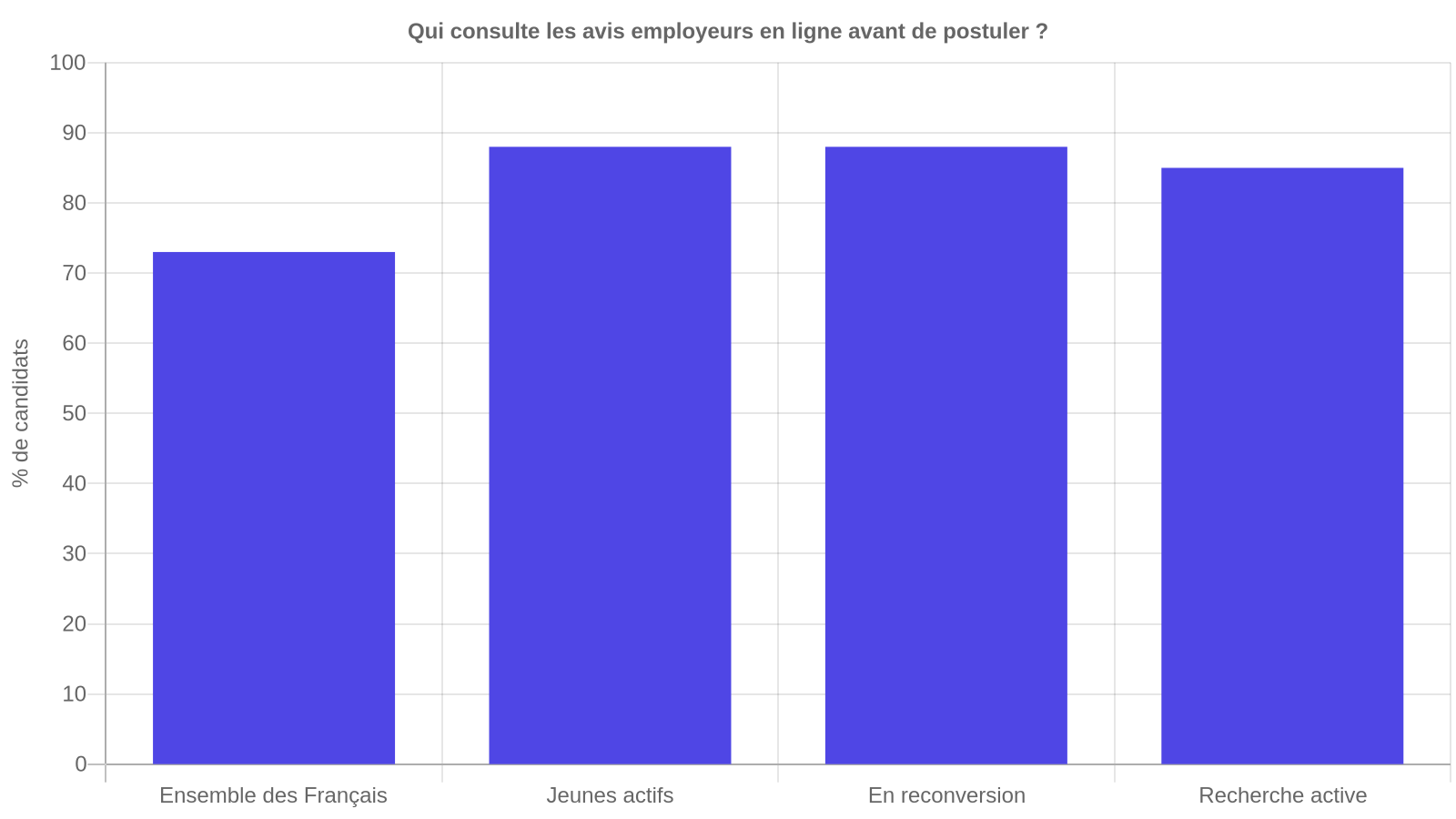 Graphique en barres montrant la part de candidats qui consultent les avis employeurs en ligne selon leur profil : 73% pour l'ensemble des Français, 88% pour les jeunes actifs, 88% pour les profils en reconversion, 85% pour les personnes en recherche active