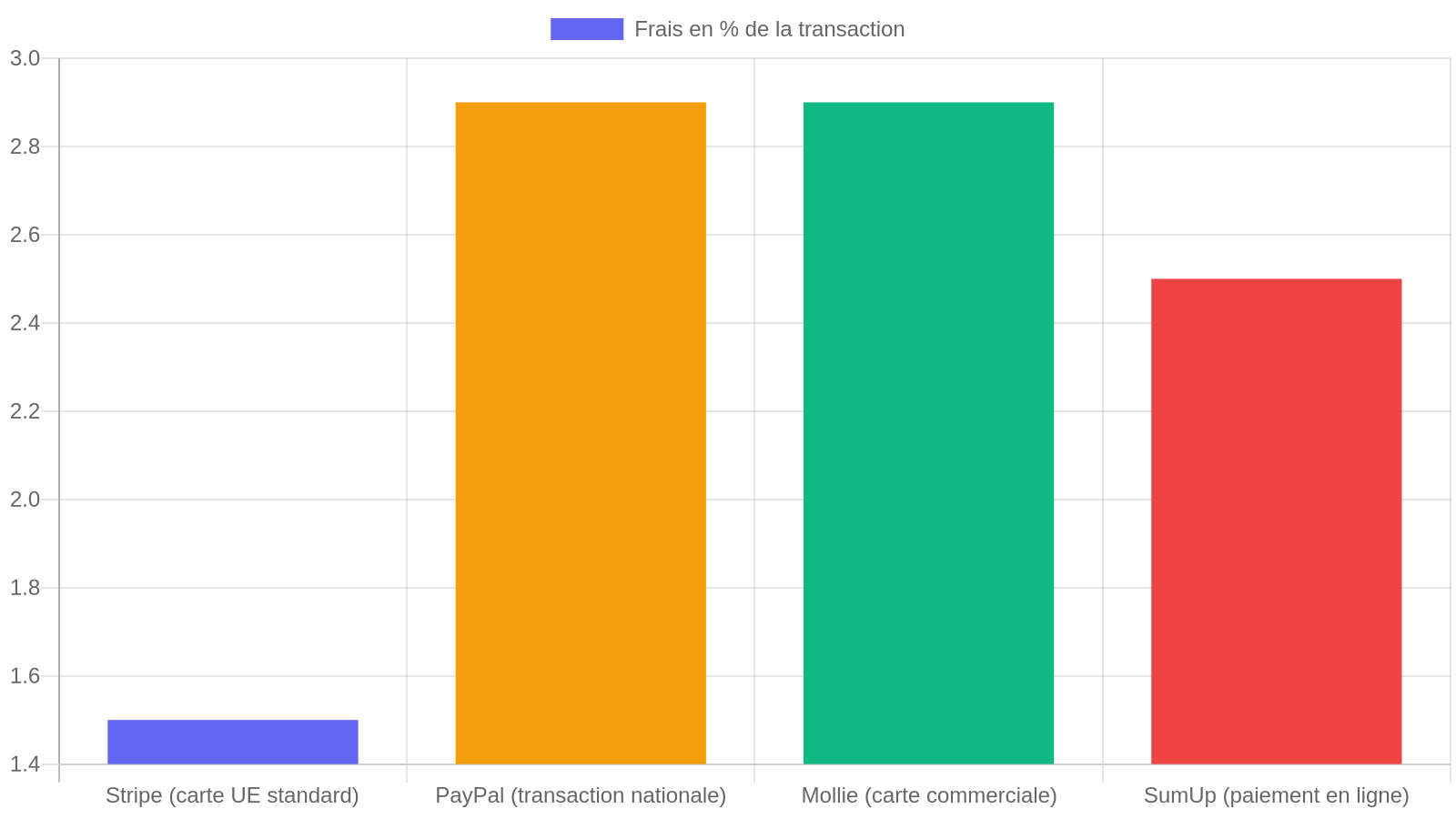 Graphique en barres comparant le pourcentage de frais de Stripe, PayPal, Mollie et SumUp sur une transaction par carte