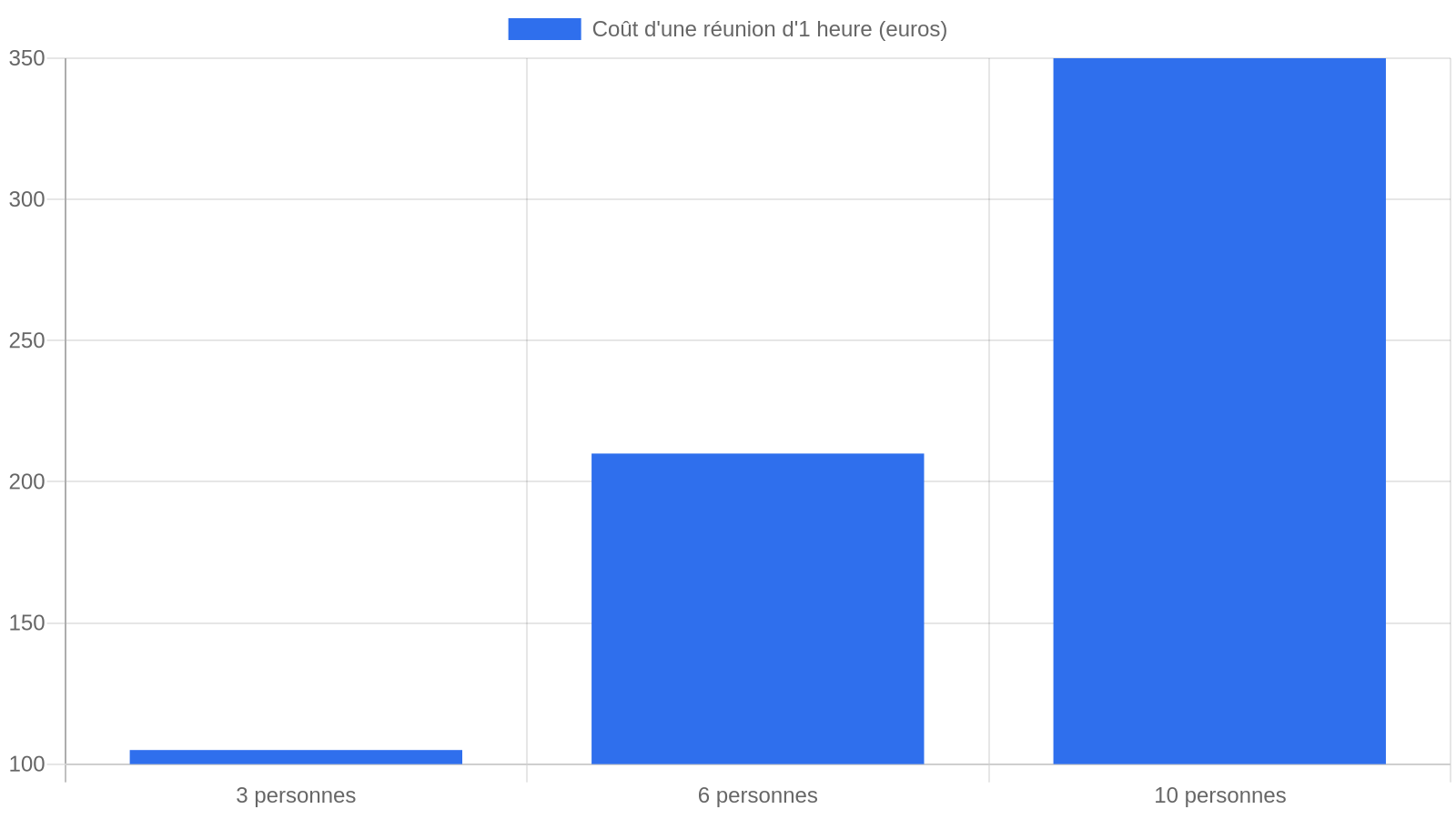 Graphique comparant le coût d'une réunion d'une heure selon le nombre de participants (3, 6 et 10 personnes, à 35 euros de l'heure chargés)