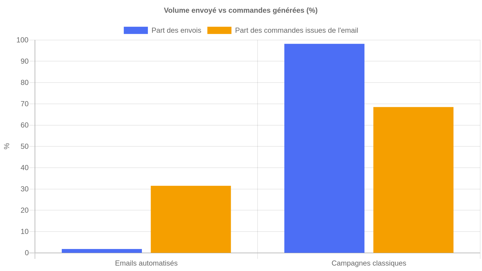Graphique comparant la part des envois et la part des commandes générées par les emails automatisés face aux campagnes classiques