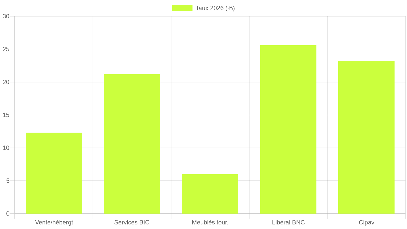 Graphique des taux de cotisations sociales 2026 par activité : vente 12,3 %, services BIC 21,2 %, meublés de tourisme 6 %, libéral BNC 25,6 %, Cipav 23,2 %