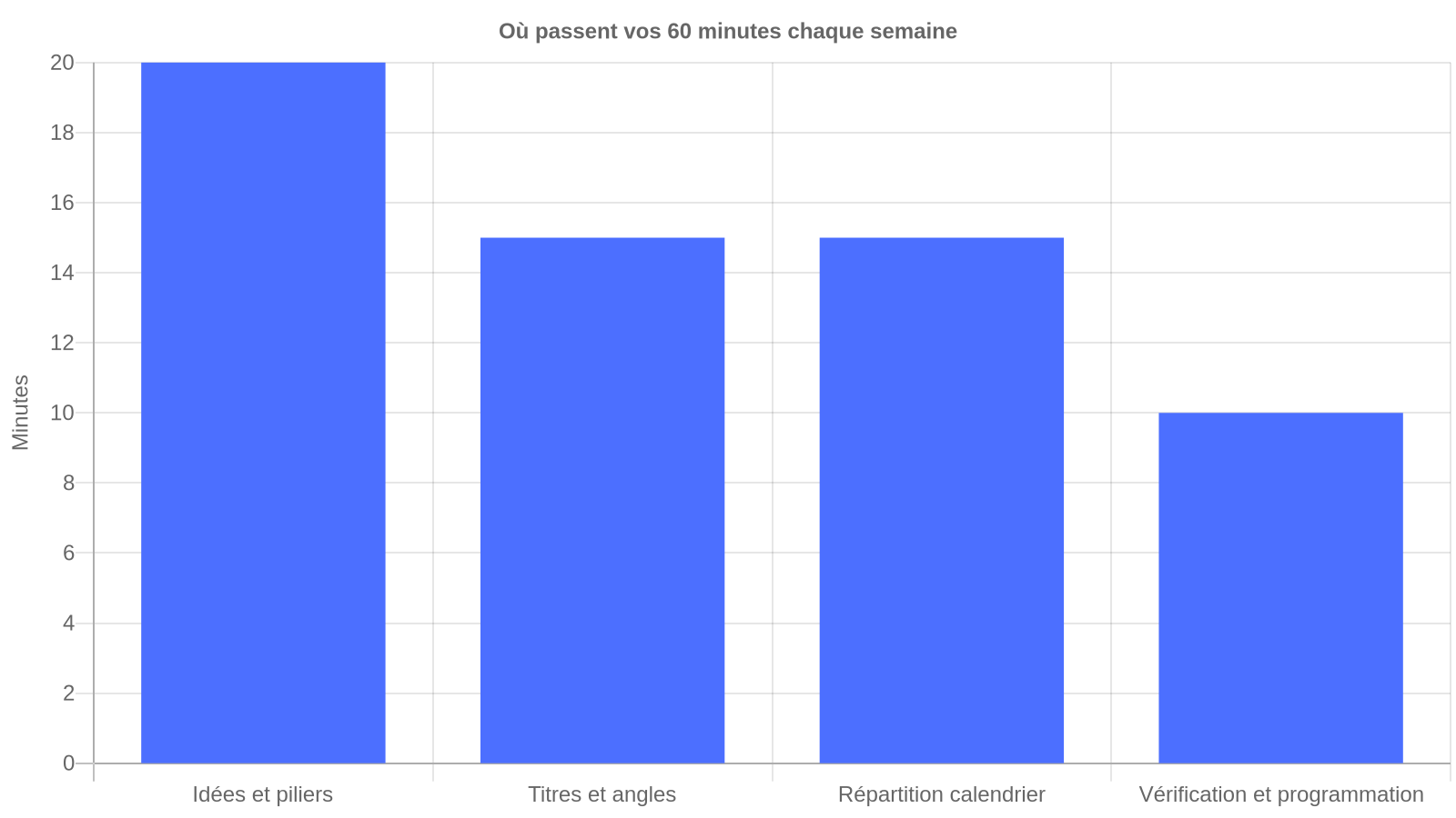Graphique en barres montrant la répartition en minutes des 4 blocs de la méthode : idées et piliers 20 minutes, titres et angles 15 minutes, répartition sur le calendrier 15 minutes, vérification et programmation 10 minutes