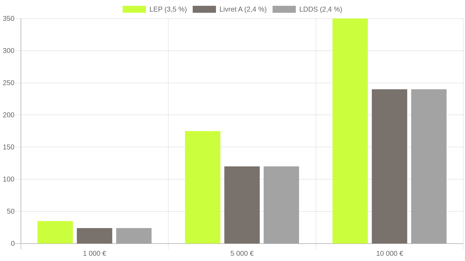 Graphique en barres des intérêts annuels nets par montant placé en 2025 : LEP 35 € / 175 € / 350 € pour 1 000 €, 5 000 € et 10 000 € ; Livret A et LDDS 24 € / 120 € / 240 €. Axe vertical partant de 0.