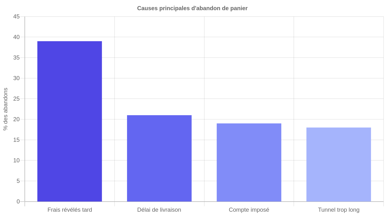 Graphique en barres des quatre causes principales d'abandon de panier selon Baymard Institute : frais révélés tard 39 %, délai de livraison 21 %, compte imposé 19 %, tunnel trop long 18 %