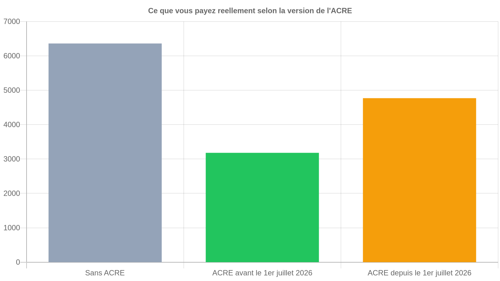 Graphique comparant les cotisations sociales dues selon la version de l'ACRE, sans exoneration, avant et après la réforme du 1er juillet 2026