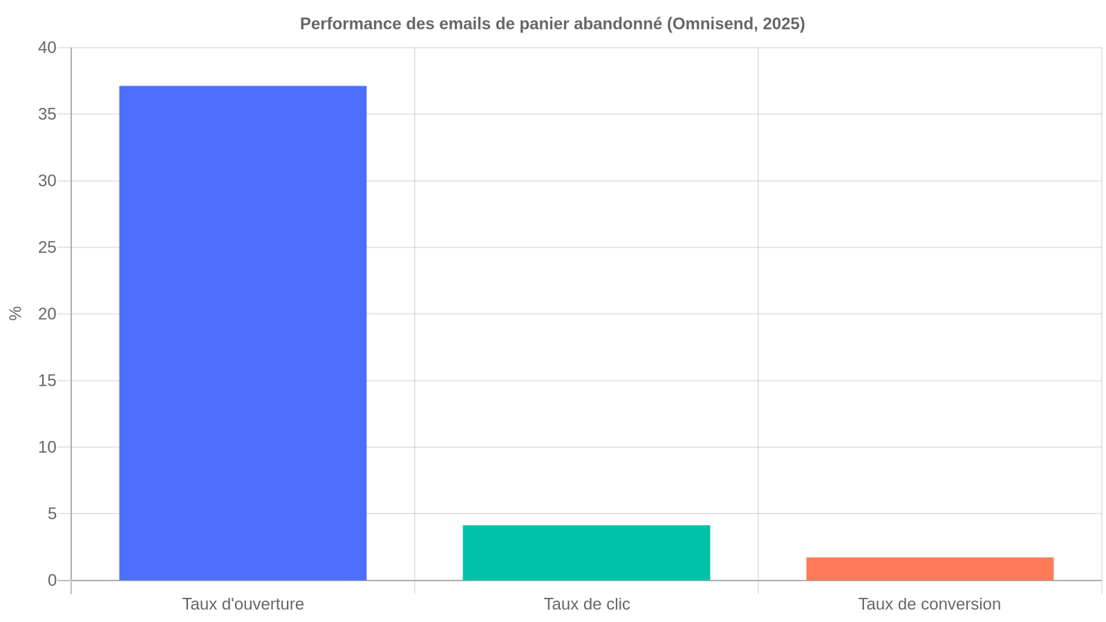 Graphique en barres : taux d'ouverture 37,12 %, taux de clic 4,13 % et taux de conversion 1,72 % des emails automatisés de panier abandonné, selon Omnisend 2025