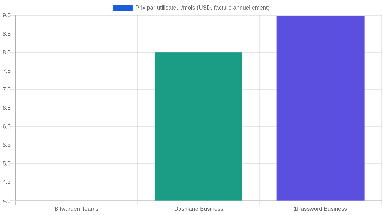 Graphique comparant le coût par utilisateur et par mois des plans équipe de Bitwarden, Dashlane et 1Password