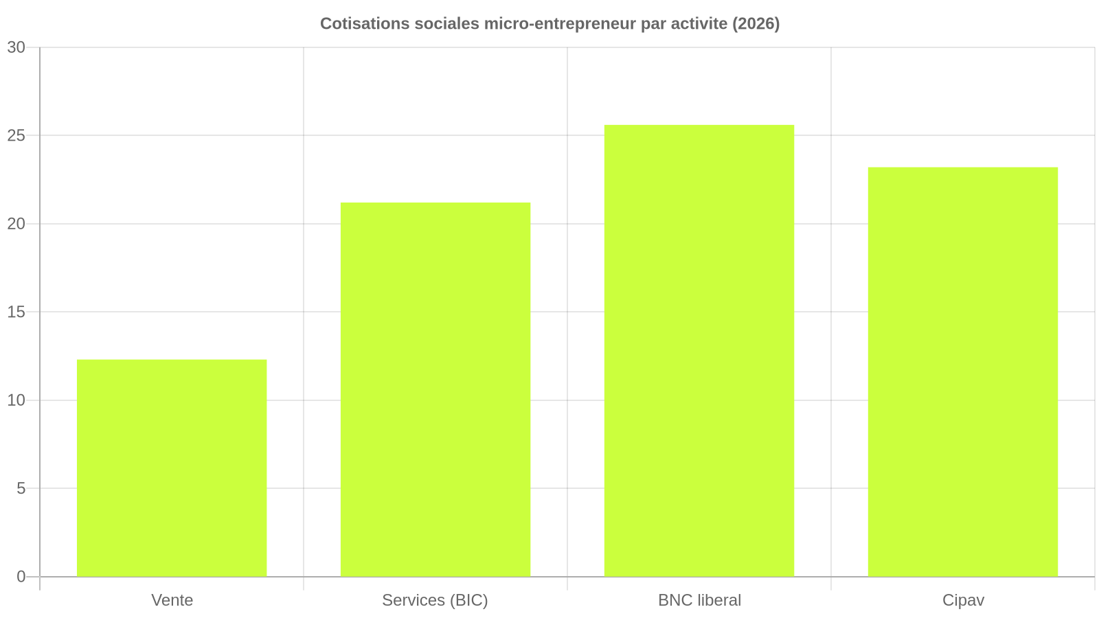 Graphique des taux de cotisations sociales 2026 du micro-entrepreneur par activité : vente 12,3 %, services BIC 21,2 %, BNC liberal 25,6 %, Cipav 23,2 %