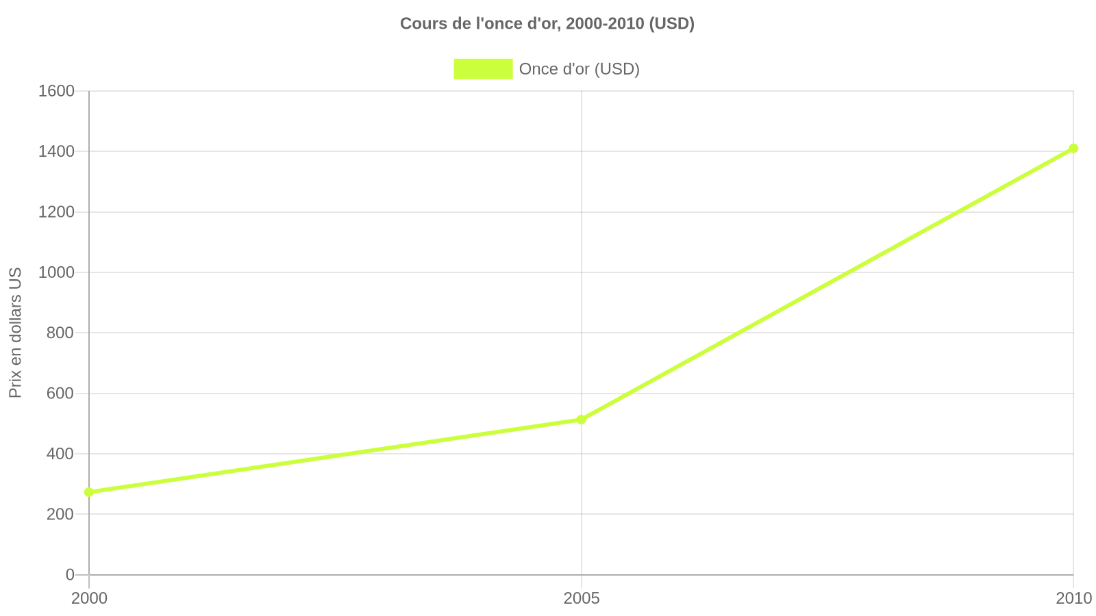 Graphique montrant l'évolution du cours de l'once d'or en dollars entre 2000 (273 $) et 2010 (1410 $)