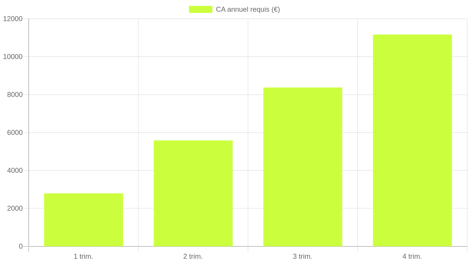 Graphique du chiffre d'affaires annuel requis pour valider ses trimestres de retraite Cipav en 2026 : 2 792 € (1), 5 584 € (2), 8 376 € (3), 11 168 € (4)