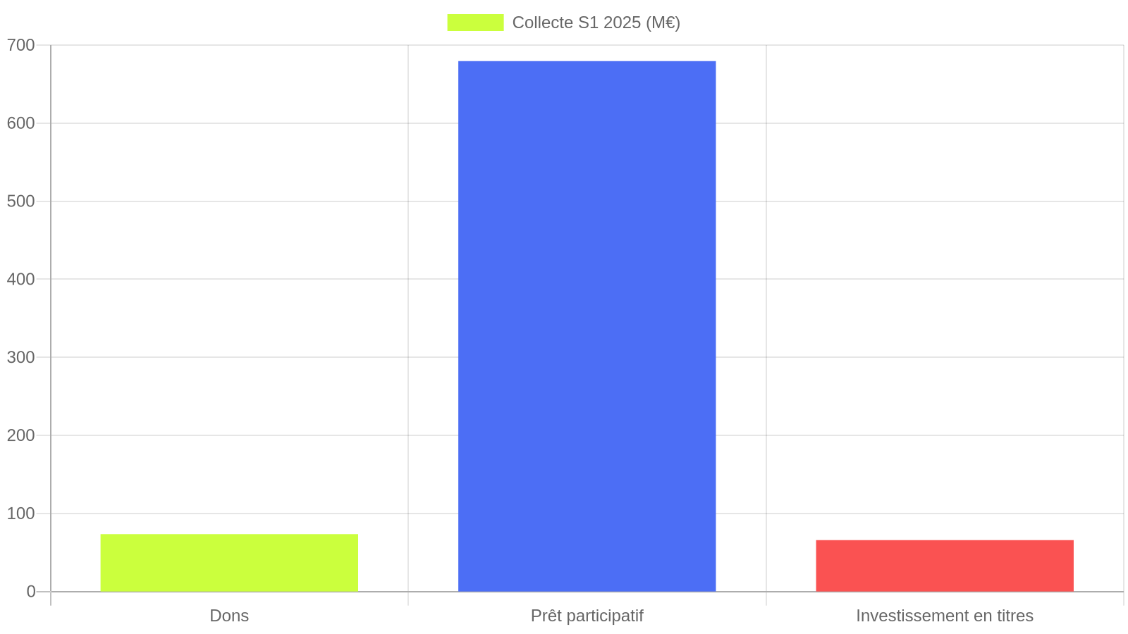Graphique en barres de la collecte de financement participatif en France par segment (dons, prêt, investissement en titres) au premier semestre 2025, en millions d'euros