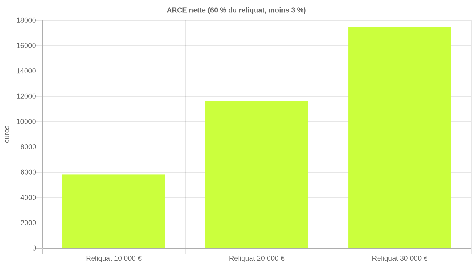 Montant net de l'ARCE selon le reliquat de droits ARE : 5 820 € pour 10 000 € de reliquat, 11 640 € pour 20 000 €, 17 460 € pour 30 000 €