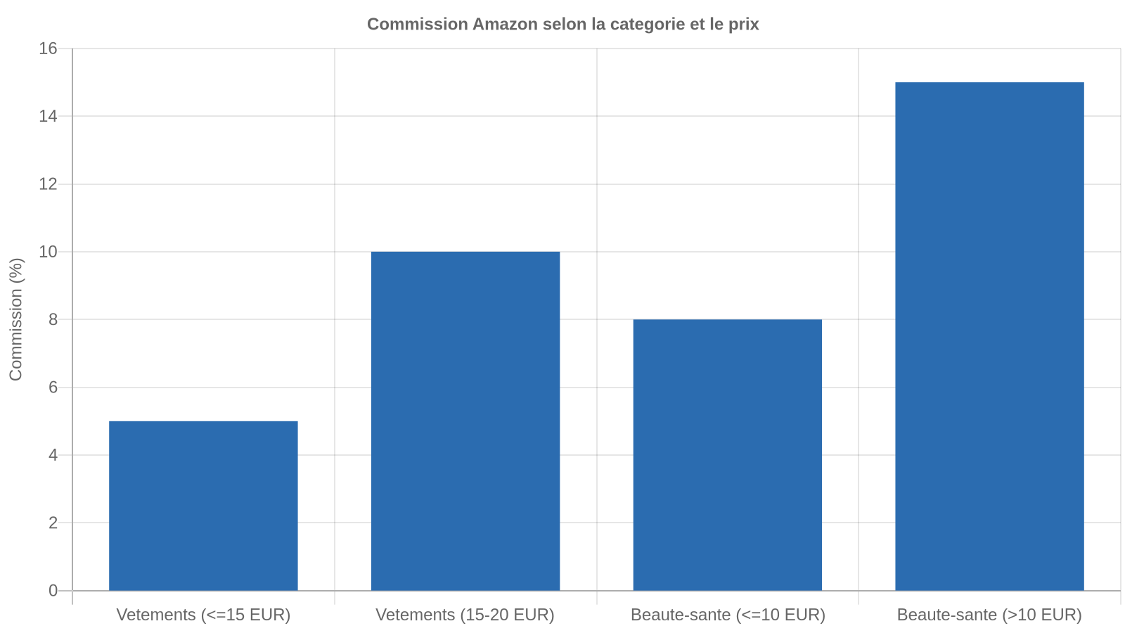 Graphique comparant la commission Amazon selon la catégorie et la tranche de prix : vêtements 5 % et 10 %, beauté-santé 8 % et 15 %