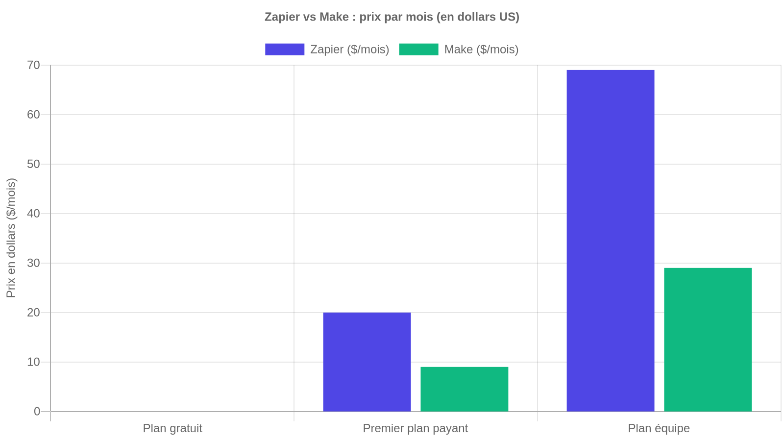 Graphique comparant les prix mensuels de Zapier et Make selon le plan (gratuit, premier plan payant, plan équipe)