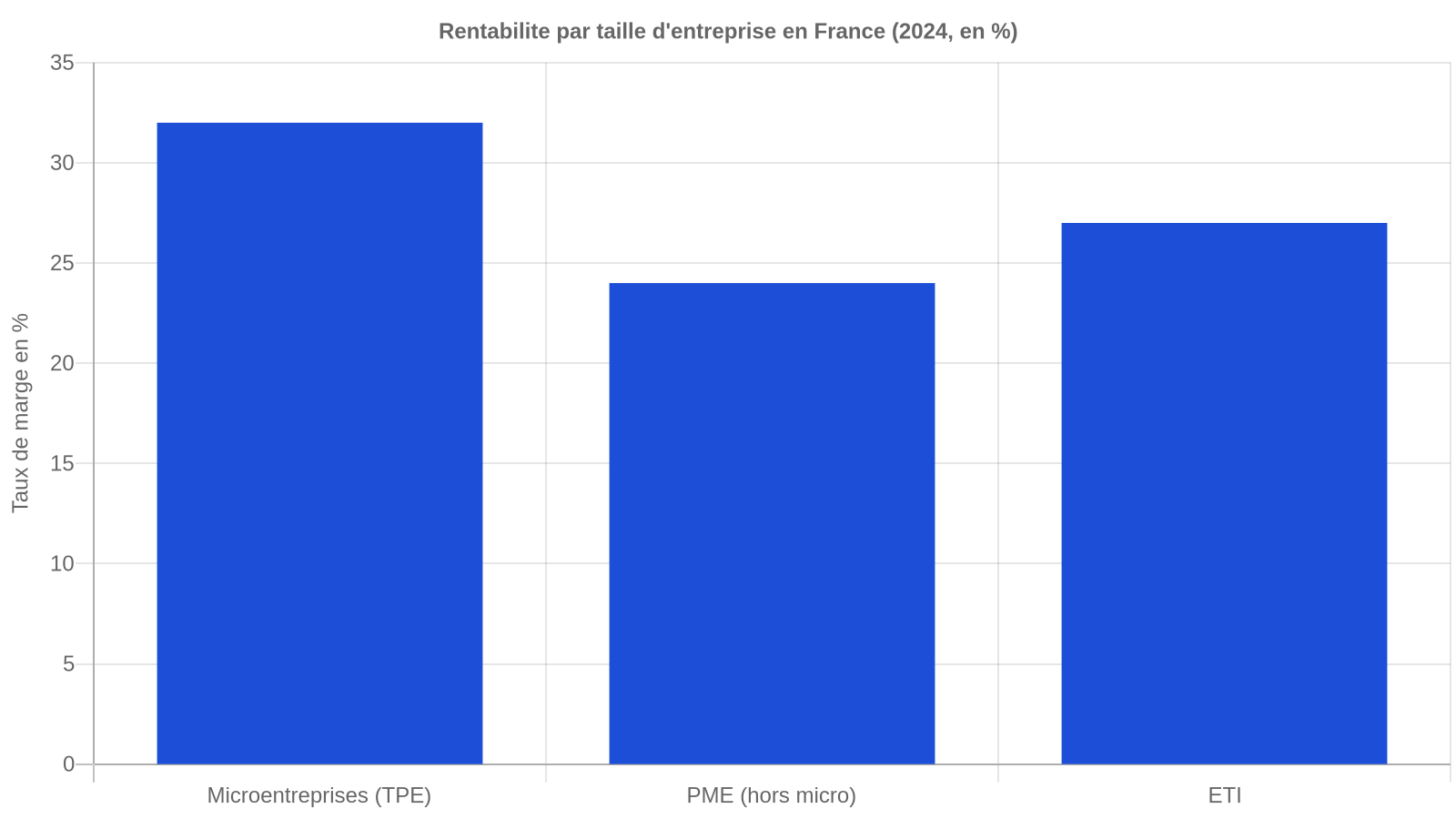 Graphique en barres montrant le taux de marge (EBE rapporté à la valeur ajoutée) en 2024 : 32 % pour les microentreprises, 24 % pour les PME hors microentreprises, 27 % pour les ETI, selon la Fédération bancaire française