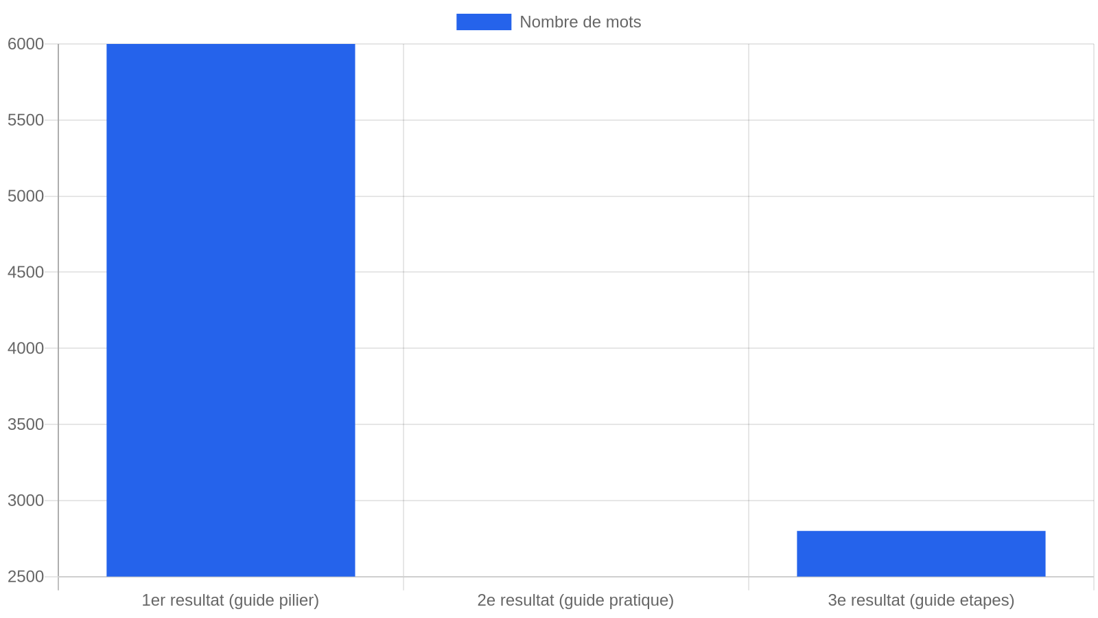 Graphique en barres comparant la longueur en nombre de mots des 3 premiers résultats Google pour la requête rédaction web seo, entre 2 500 et 6 000 mots