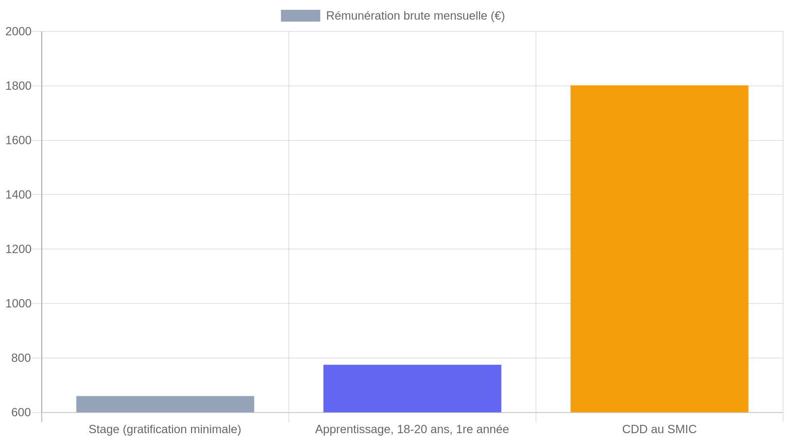 Comparaison de la rémunération brute mensuelle minimale en 2025 pour un stage, un apprenti de 18 à 20 ans et un CDD au SMIC