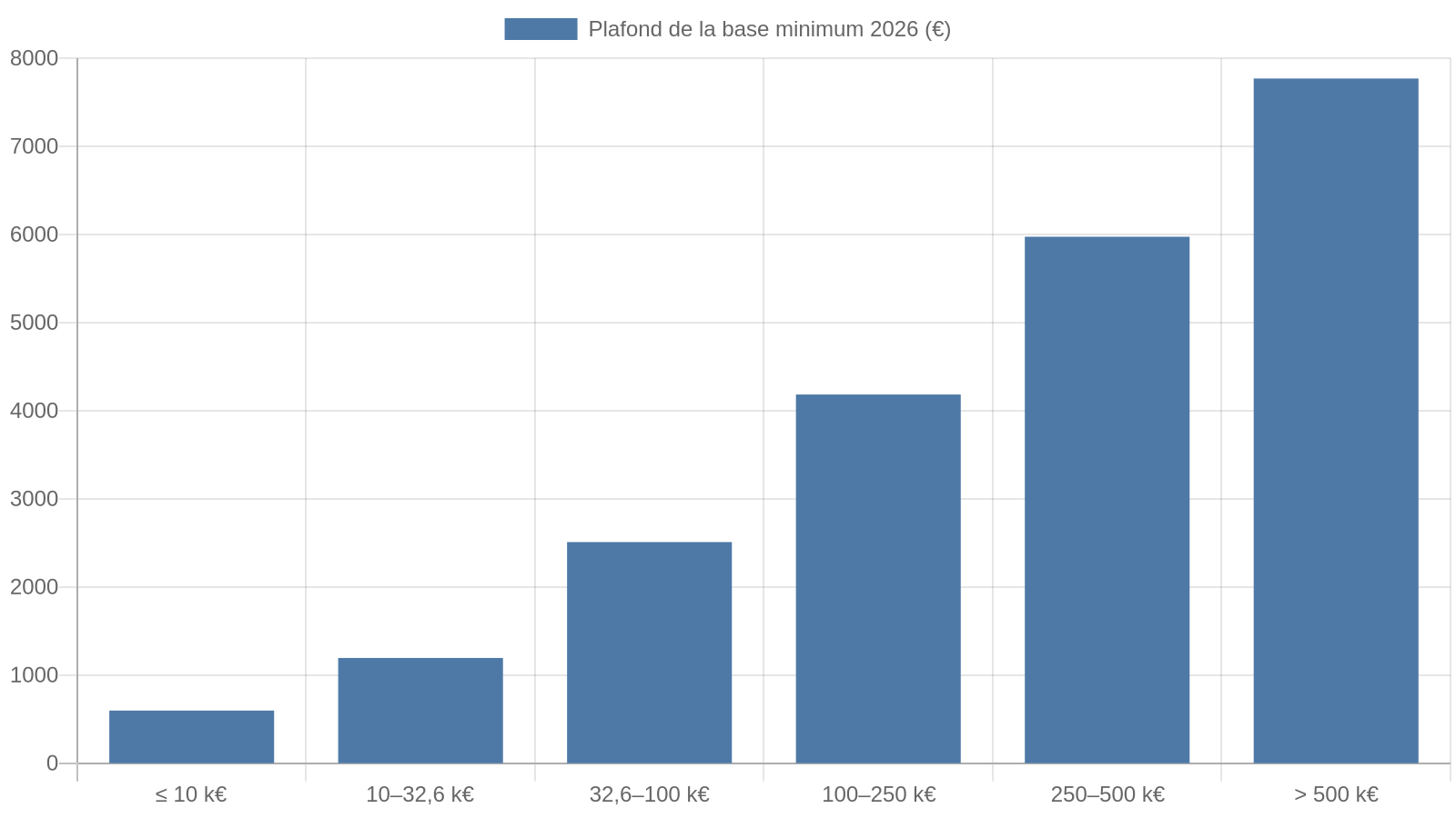 Graphique des plafonds de base minimum de CFE 2026 selon les 6 tranches de chiffre d’affaires