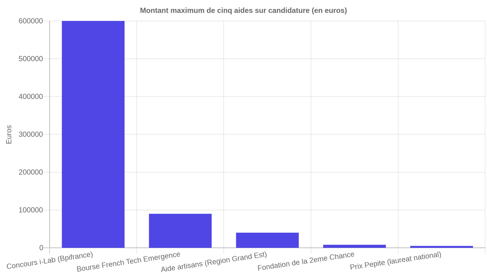 Graphique comparant le montant maximum de cinq aides sur candidature (concours i-Lab, Bourse French Tech Emergence, aide artisans Grand Est, Fondation de la 2ème Chance, Prix Pépite) en euros