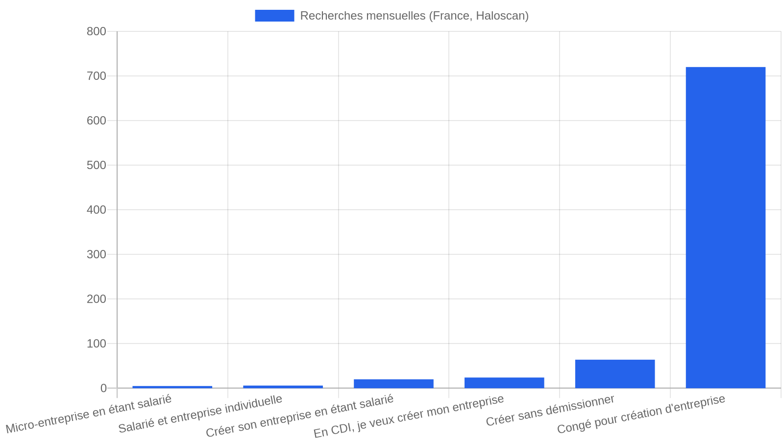 Graphique en barres horizontales comparant le volume mensuel de recherches Google en France pour six requêtes liées au cumul salariat et création d'entreprise, du plus faible (5 pour la micro-entreprise) au plus élevé (720 pour le congé création d'entreprise)