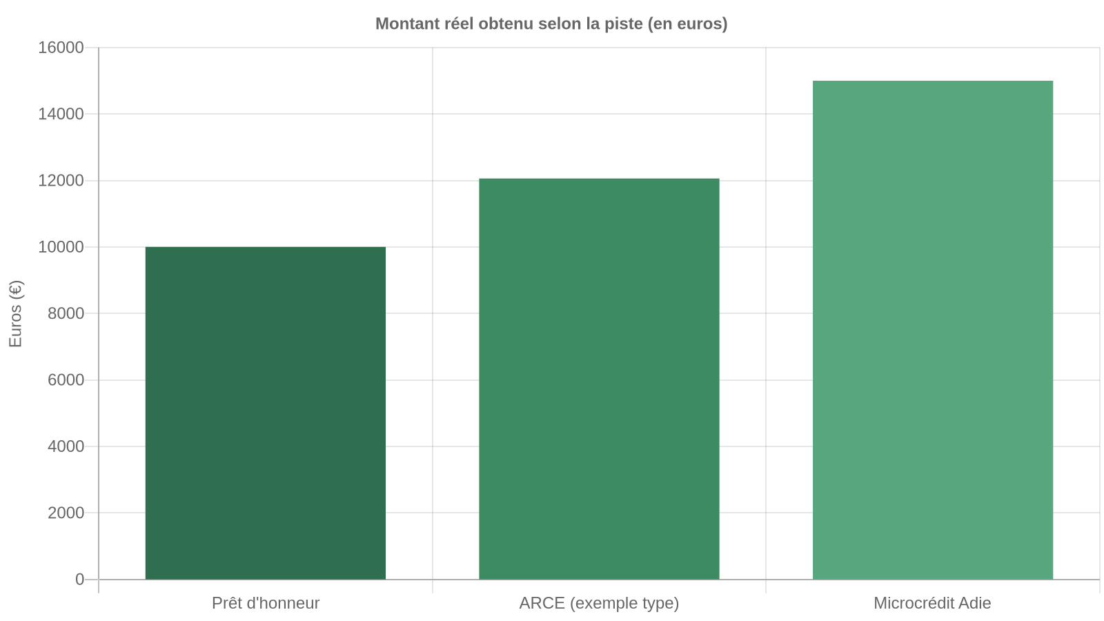 Graphique comparant le prêt d'honneur (10 000 euros), un exemple type d'ARCE (12 059 euros) et le microcrédit Adie (15 000 euros)