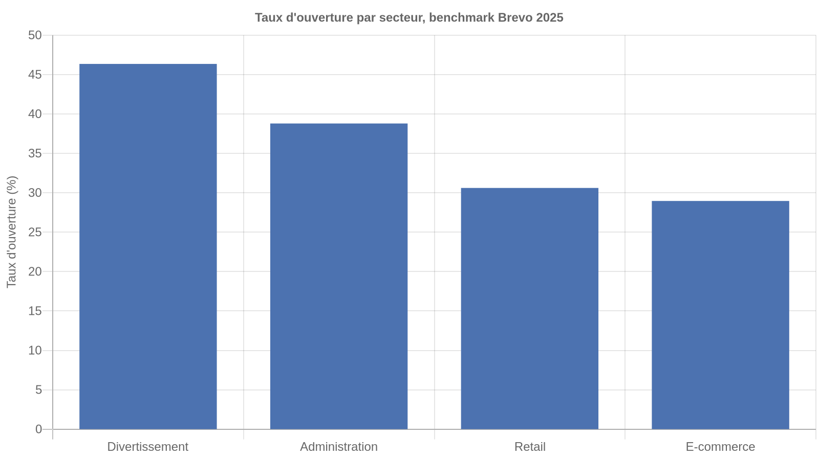 Graphique du taux d'ouverture moyen d'une newsletter par secteur en France, benchmark Brevo 2025
