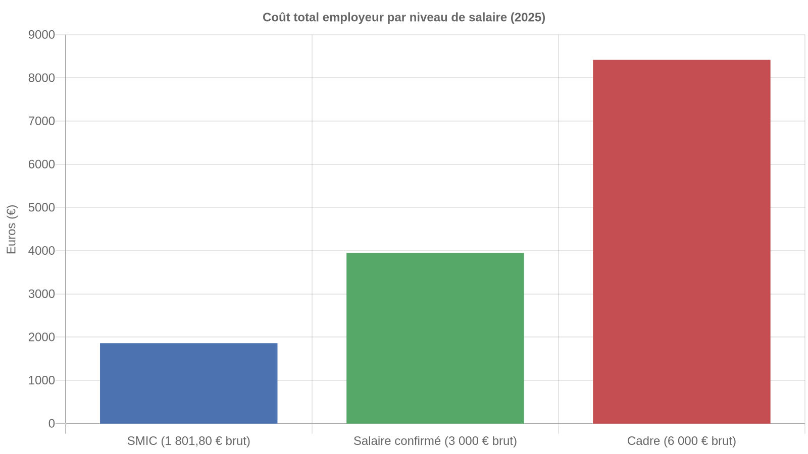 Graphique comparant le coût total employeur mensuel pour un salaire au Smic, un salaire confirmé de 3 000 euros et un cadre à 6 000 euros en 2025