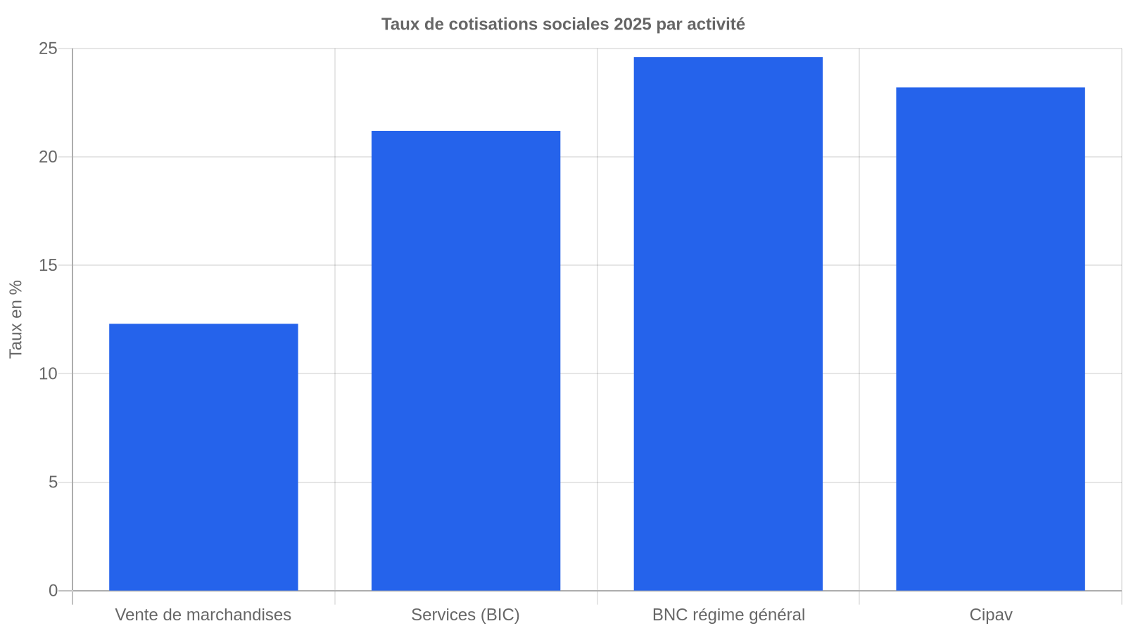 Graphique comparant les taux de cotisations sociales 2025 par activité auto-entrepreneur : vente, services BIC, BNC régime général et Cipav