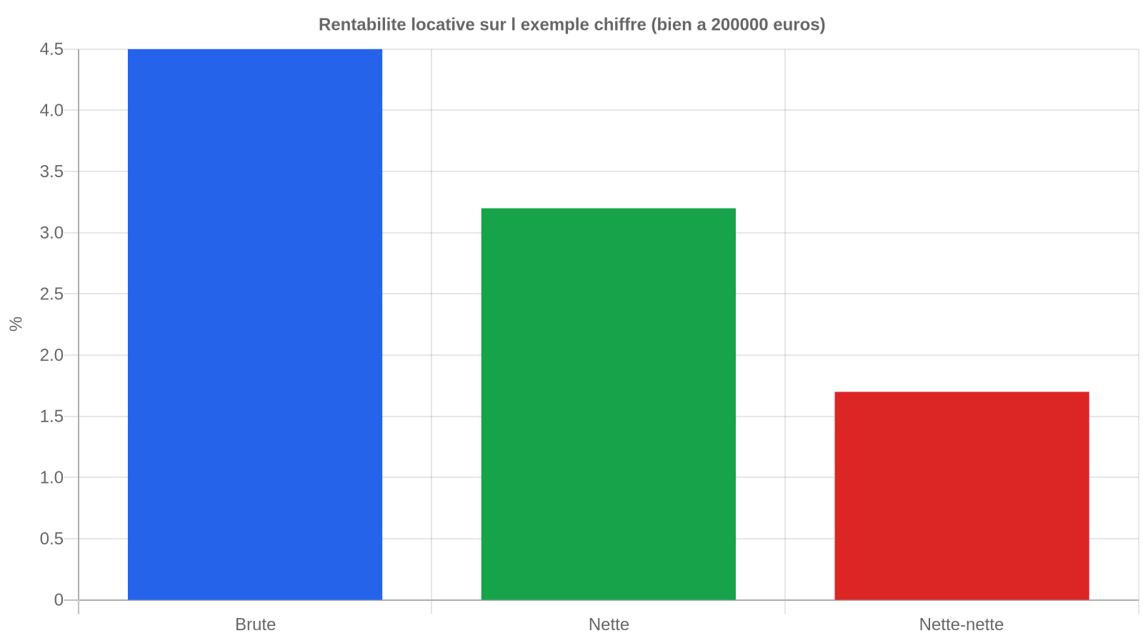 Graphique en barres comparant la rentabilité locative brute (4,5 %), nette (3,2 %) et nette-nette (1,7 %) sur l'exemple chiffré de l'article