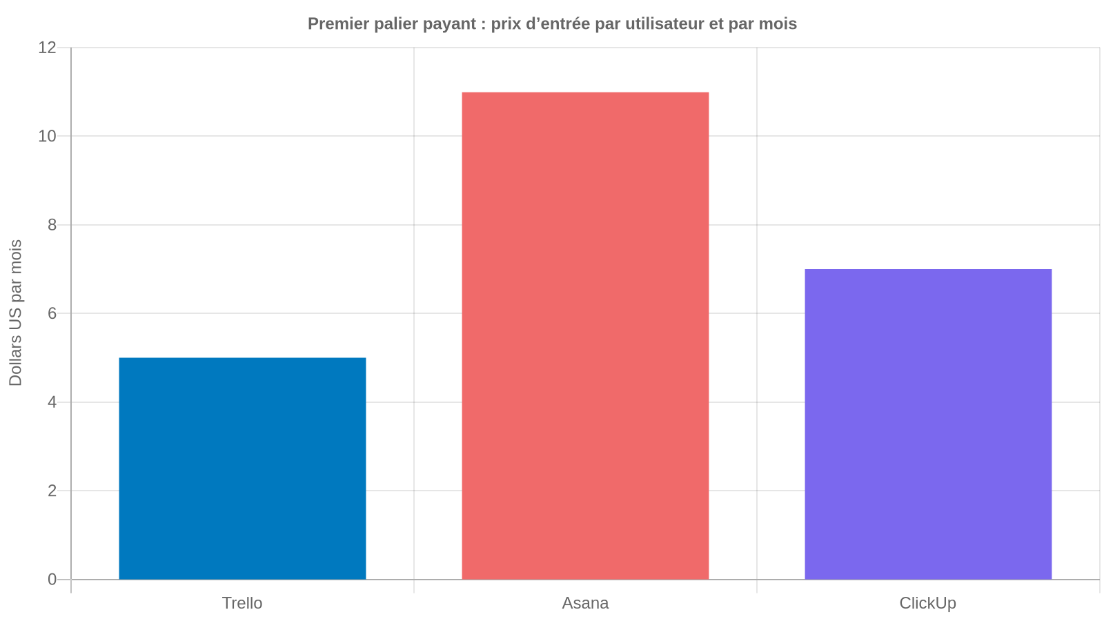 Graphique comparant le prix d'entrée mensuel par utilisateur de Trello, Asana et ClickUp, facturation annuelle