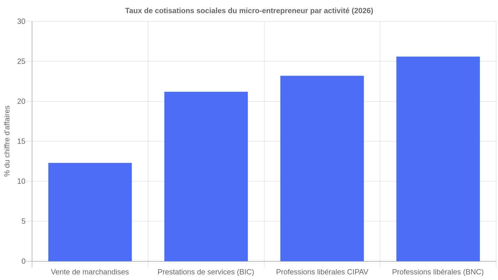 Graphique comparant les taux de cotisation sociale du micro-entrepreneur selon la nature de l'activité en 2026