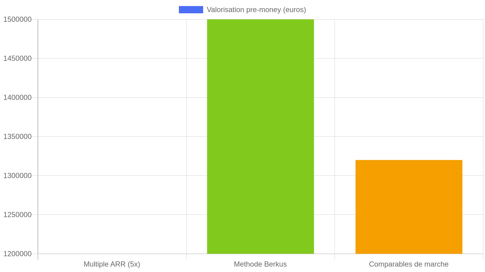Graphique comparant les valorisations pre-money de NeoFactur selon 3 méthodes : multiple ARR, Berkus, comparables de marché