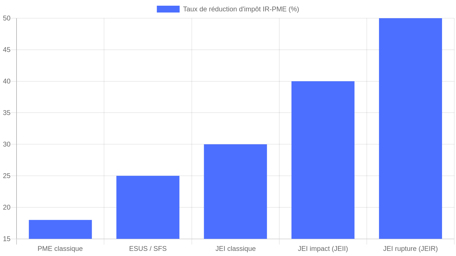 Graphique en barres montrant le taux de réduction d'impot IR-PME selon le type de PME financee en 2026 : 18 pourcent pour une PME classique, 25 pourcent pour une ESUS ou SFS, 30 pourcent pour une JEI classique, 40 pourcent pour une JEI impact, 50 pourcent pour une JEI rupture