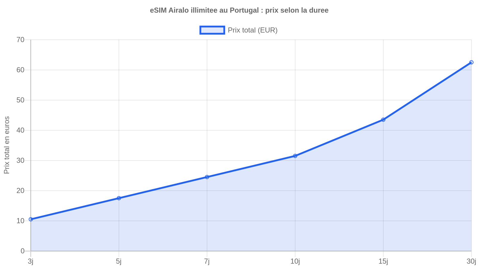 Graphique montrant le prix total du forfait eSIM illimité Airalo au Portugal selon la durée du séjour, de 3 à 30 jours