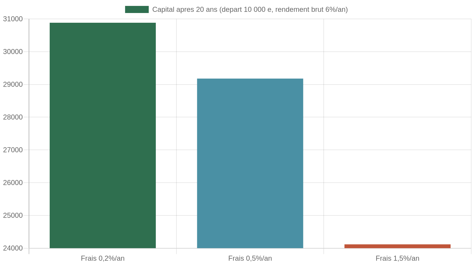 Graphique comparant le capital final après 20 ans pour un investissement de 10 000 euros selon trois niveaux de frais annuels (0,2%, 0,5%, 1,5%)