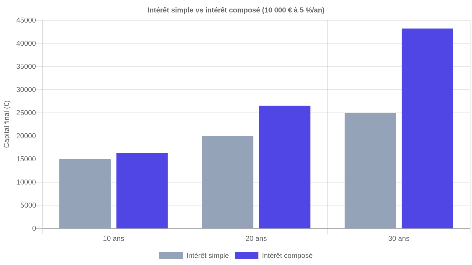 Graphique comparant l'intérêt simple et l'intérêt composé sur 10 000 euros à 5 pourcent par an, sur 10, 20 et 30 ans