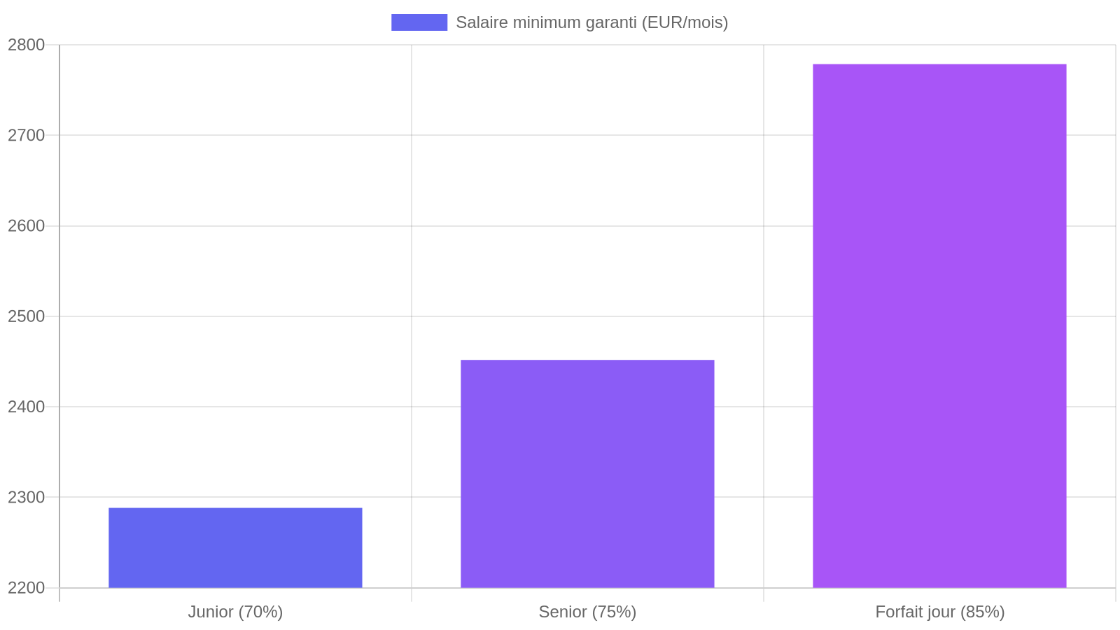 Graphique comparant le salaire minimum garanti en portage salarial selon le statut : junior, senior, forfait jours
