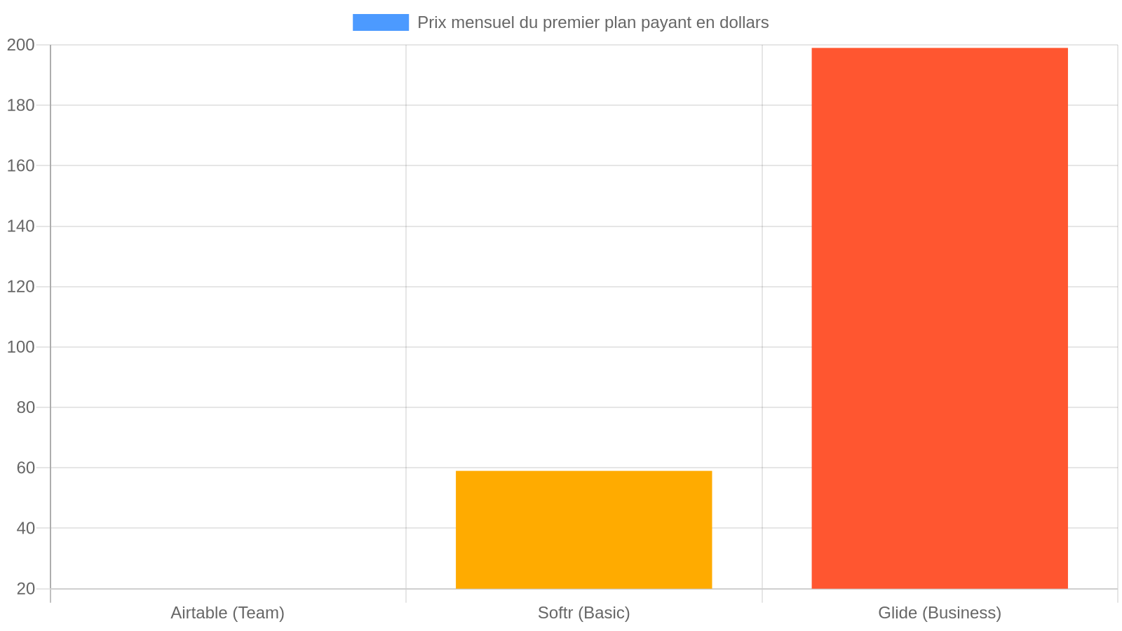 Graphique comparant le prix mensuel du premier plan payant d'Airtable, Softr et Glide, de 20 à 199 dollars
