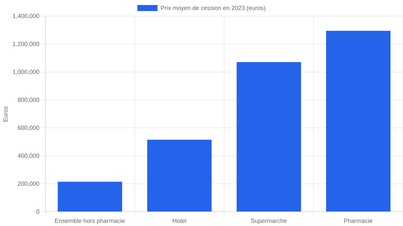 Graphique comparant le prix moyen de cession d'un fonds de commerce en 2023 selon le secteur : 214 701 euros hors pharmacie, 515 394 euros pour un hotel, 1 070 797 euros pour un supermarche, 1 294 721 euros pour une pharmacie